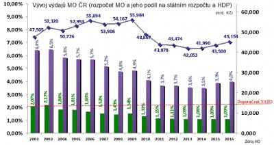 Vydaje MO CR, 2002-2016; Zdroj MO