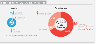 Ztráty na životech mezi červencem a srpnem roku 2014 v pásmu Gazy. Zdroj: OCHA