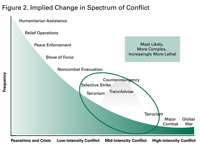 Posun ve spektru konfliktů. Zdroj: Hoffman Hybrid Threats: Reconceptualizing teh Evolving Character of Modern Conflict 2009