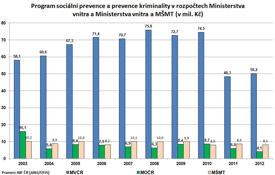 Rozpočtové restrikce: Program sociální prevence a prevence kriminality