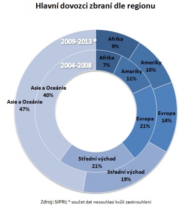 SIPRI - arms trade 2004-2008, 2009-2013